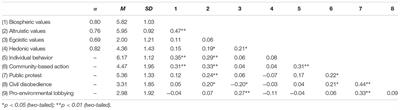 Recycling Alone or Protesting Together? Values as a Basis for Pro-environmental Social Change Actions